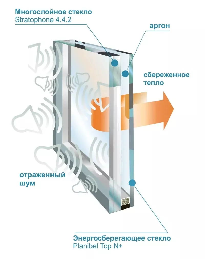 Эффективная шумоизоляция окна