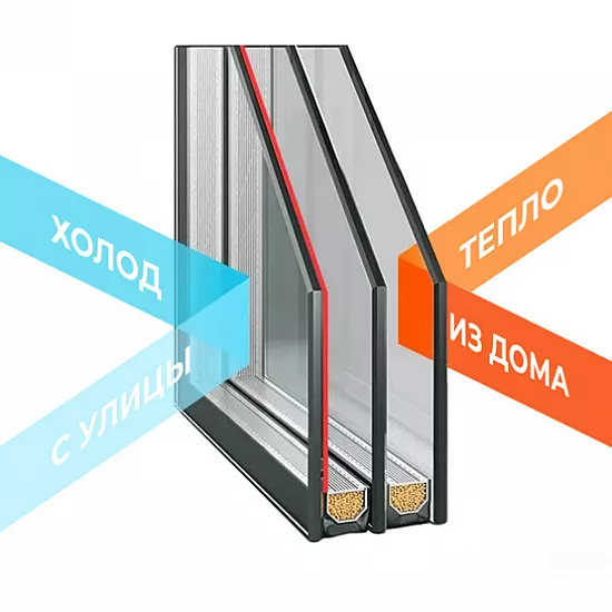 Многофункциональные стеклопакеты